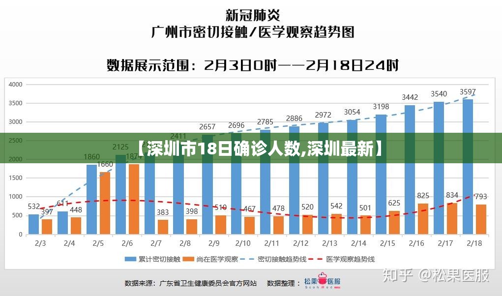 【深圳市18日确诊人数,深圳最新】