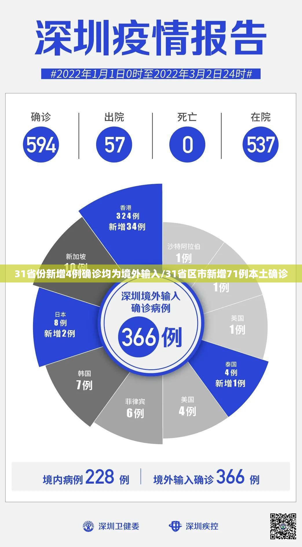 31省份新增4例确诊均为境外输入/31省区市新增71例本土确诊