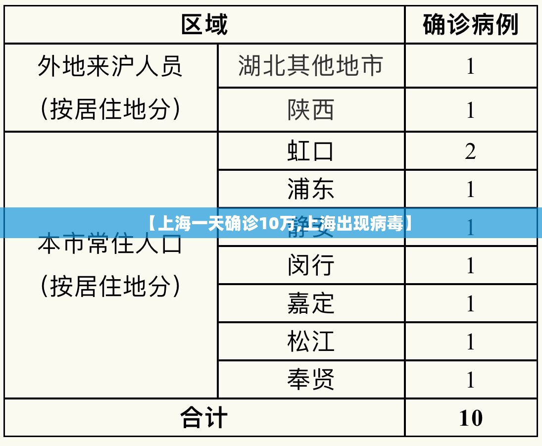【上海一天确诊10万,上海出现病毒】 【上海一天确诊10万,上海出现病毒】