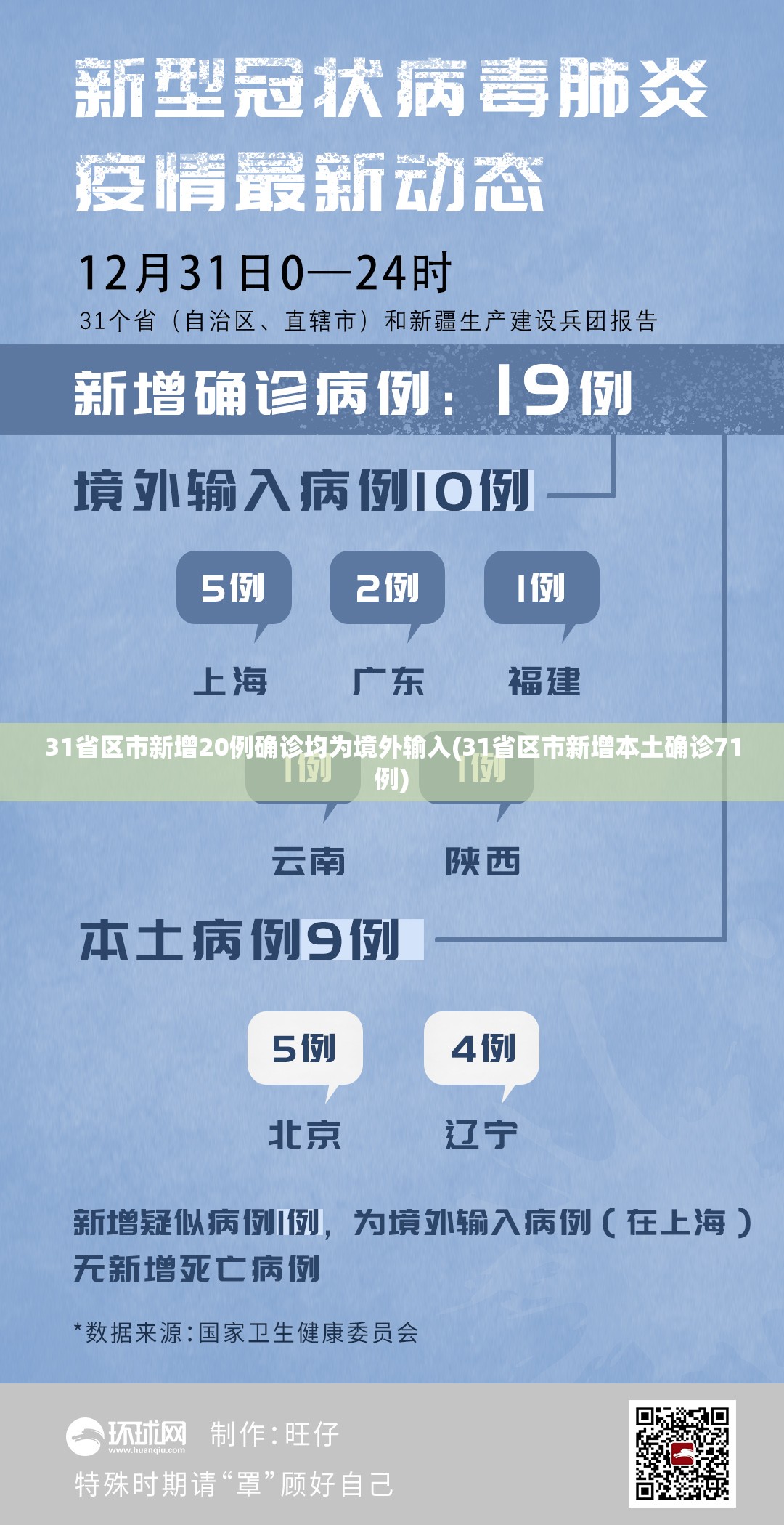 31省区市新增20例确诊均为境外输入(31省区市新增本土确诊71例) 31省区市新增20例确诊均为境外输入(31省区市新增本土确诊71例)