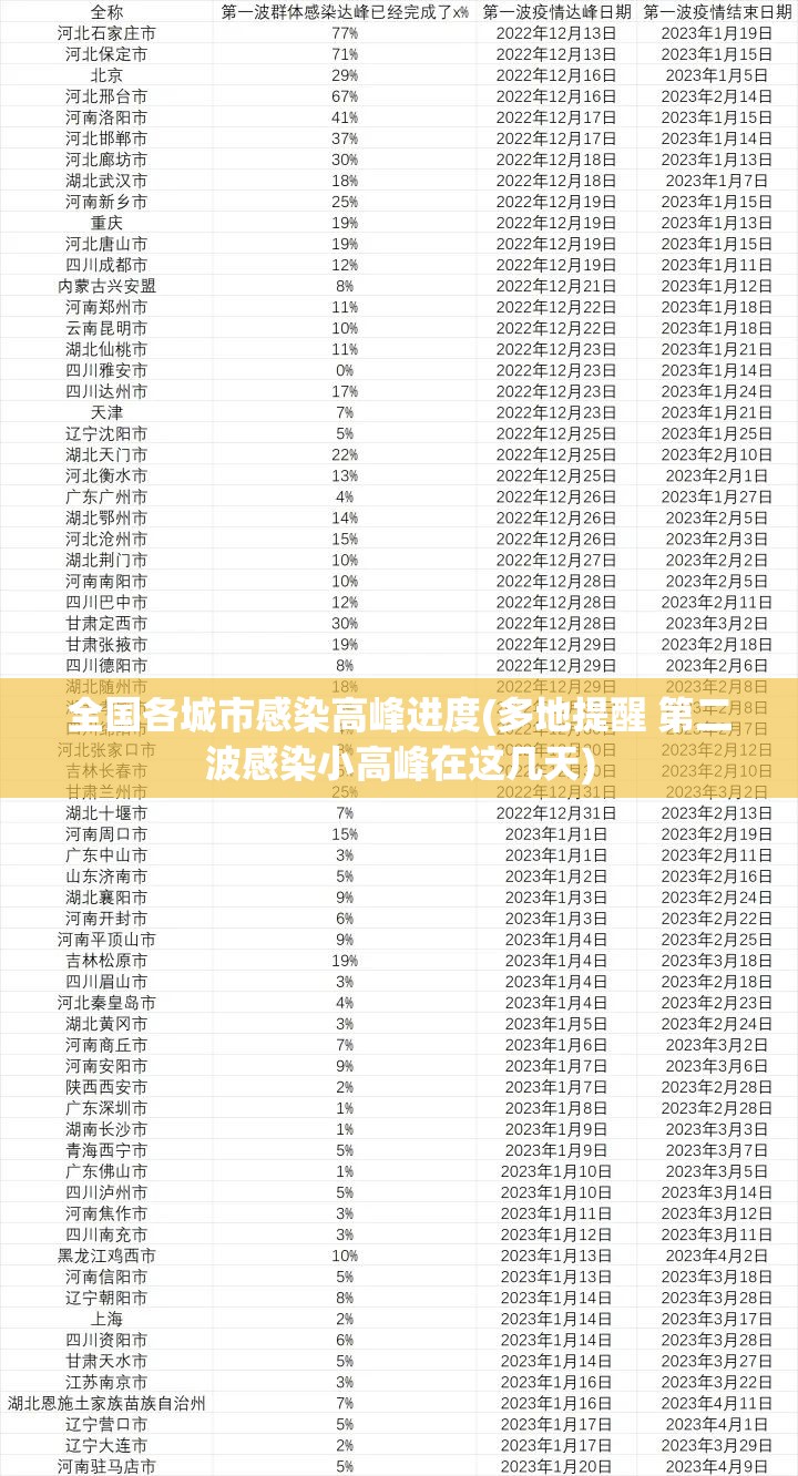 全国各城市感染高峰进度(多地提醒 第二波感染小高峰在这几天)