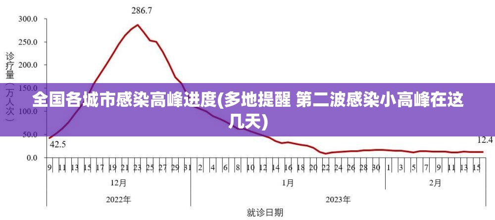 全国各城市感染高峰进度(多地提醒 第二波感染小高峰在这几天)