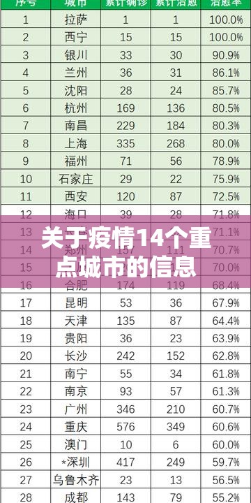 关于疫情14个重点城市的信息