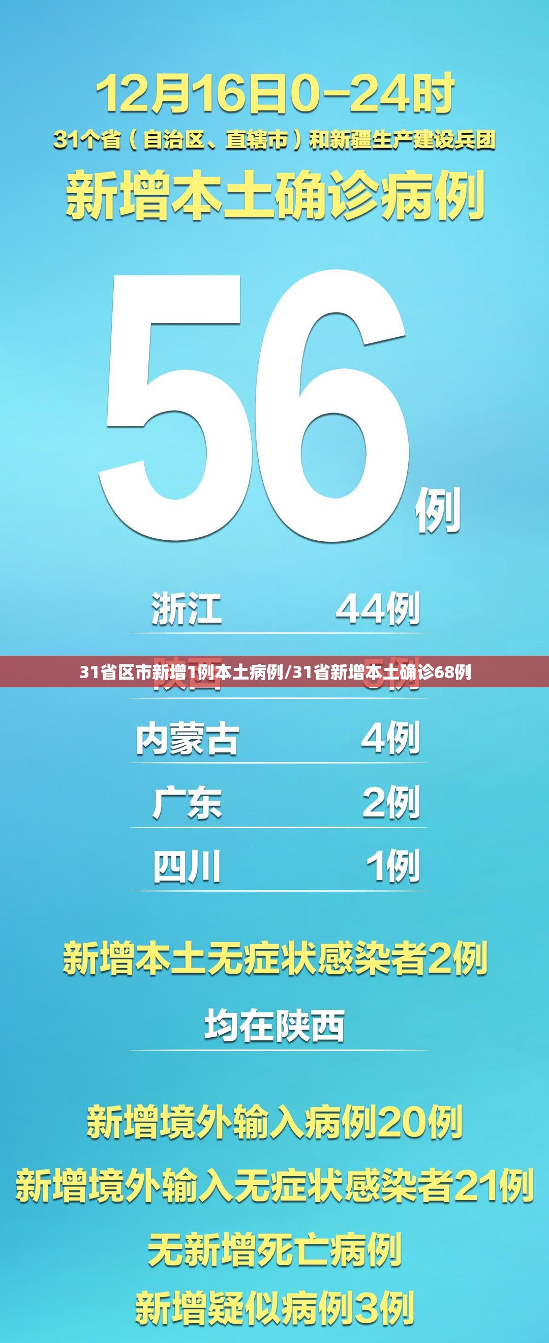 31省区市新增1例本土病例/31省新增本土确诊68例