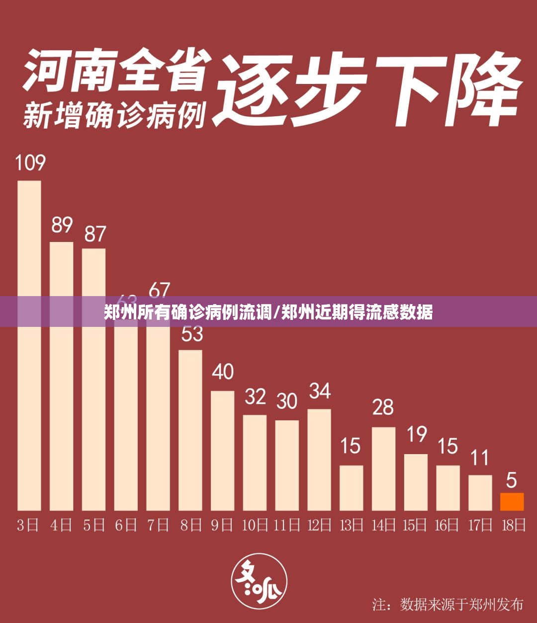 郑州所有确诊病例流调/郑州近期得流感数据 郑州所有确诊病例流调/郑州近期得流感数据