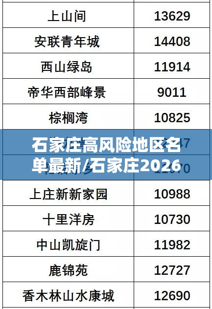 石家庄高风险地区名单最新/石家庄2026年最新预警