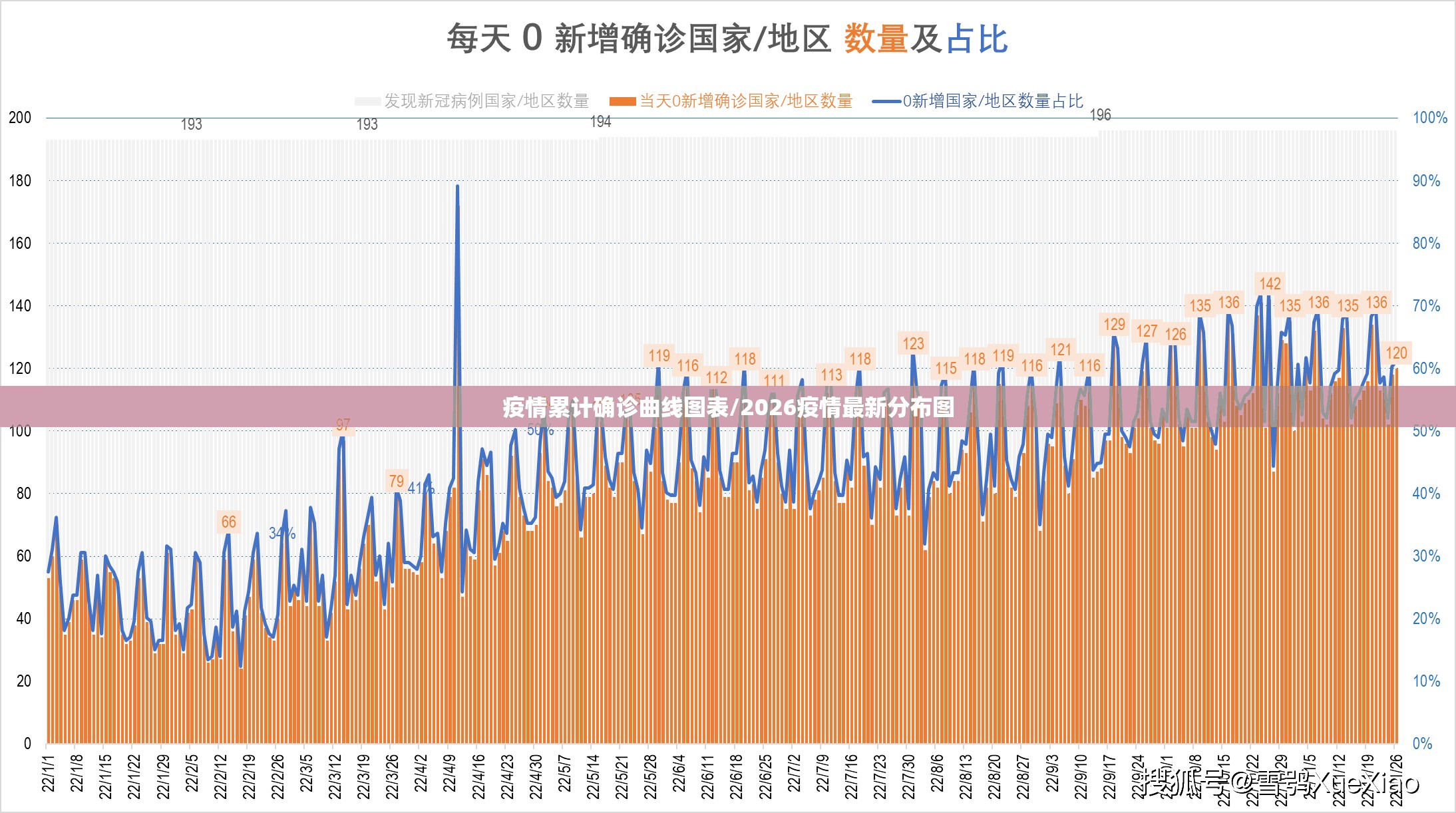 疫情累计确诊曲线图表/2026疫情最新分布图