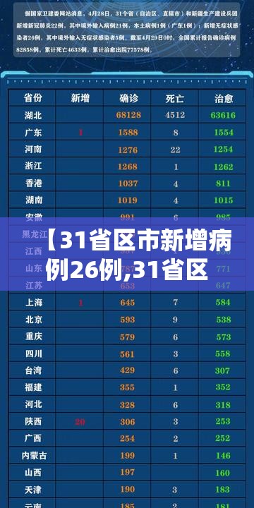 【31省区市新增病例26例,31省区市新增48例本土确诊病例】 【31省区市新增病例26例,31省区市新增48例本土确诊病例】