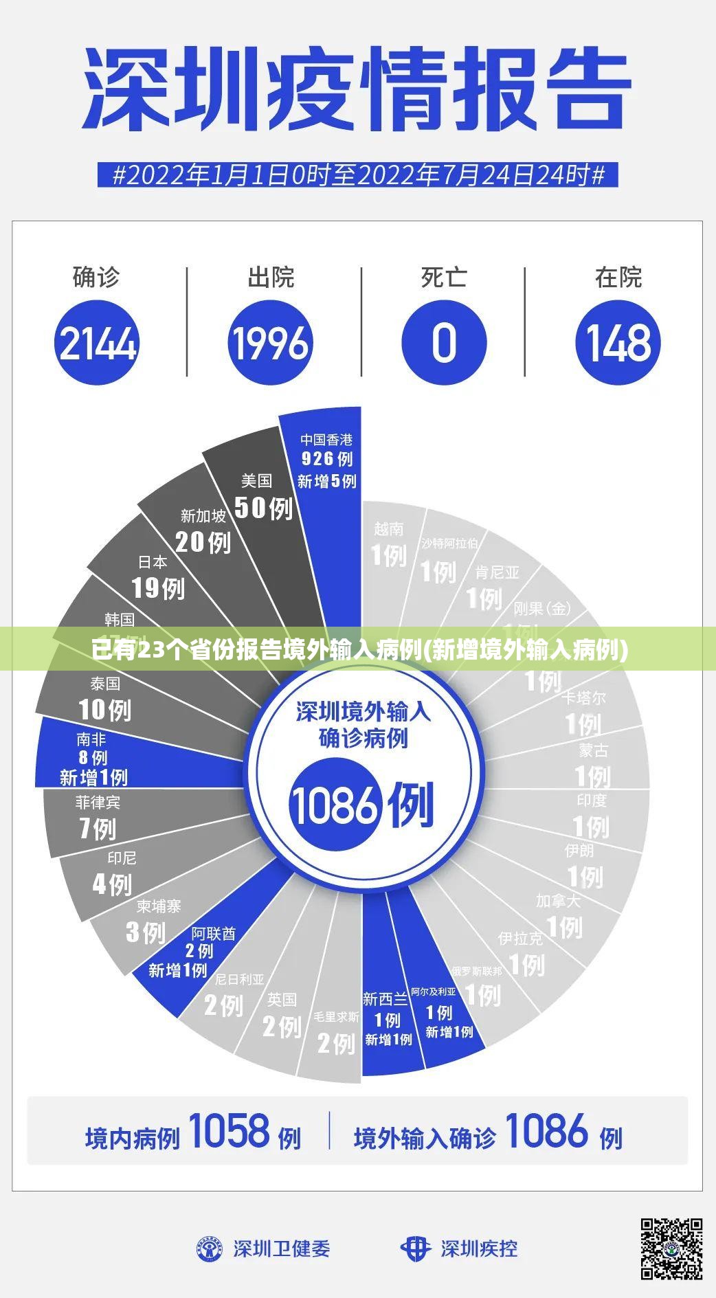 已有23个省份报告境外输入病例(新增境外输入病例) 已有23个省份报告境外输入病例(新增境外输入病例)