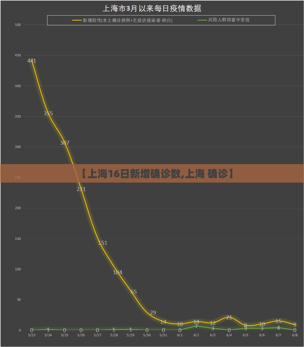 【上海16日新增确诊数,上海 确诊】 【上海16日新增确诊数,上海 确诊】