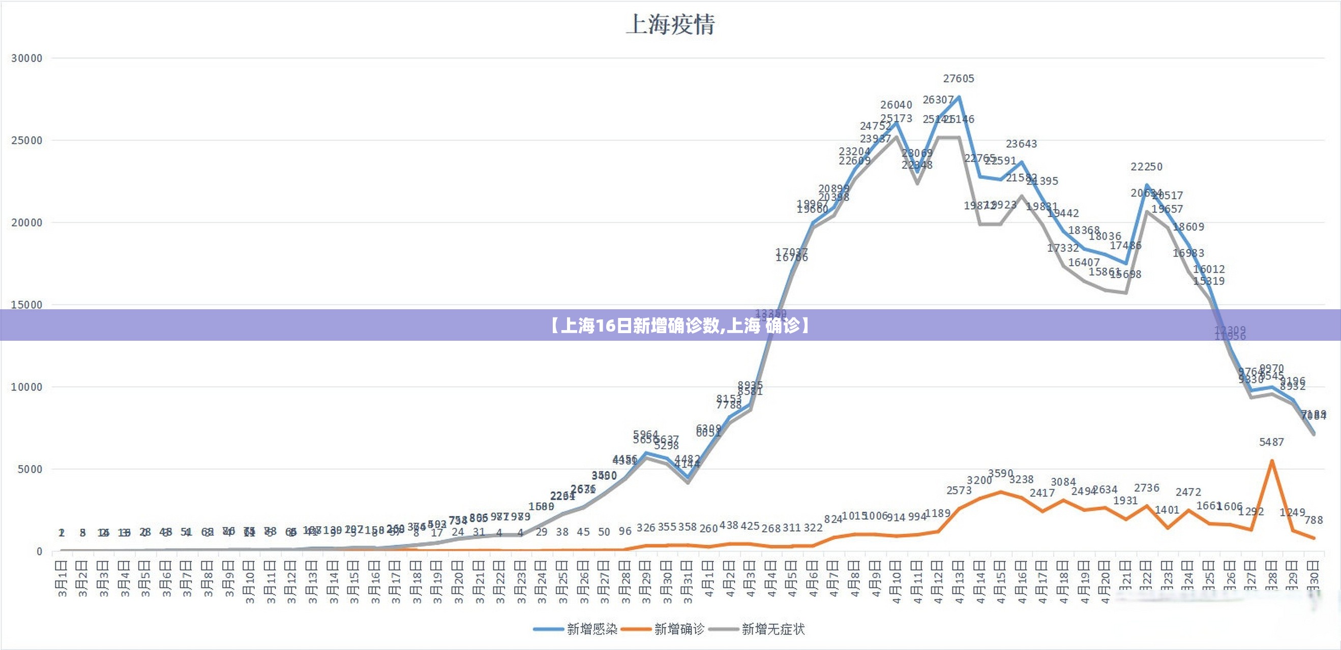 【上海16日新增确诊数,上海 确诊】 【上海16日新增确诊数,上海 确诊】