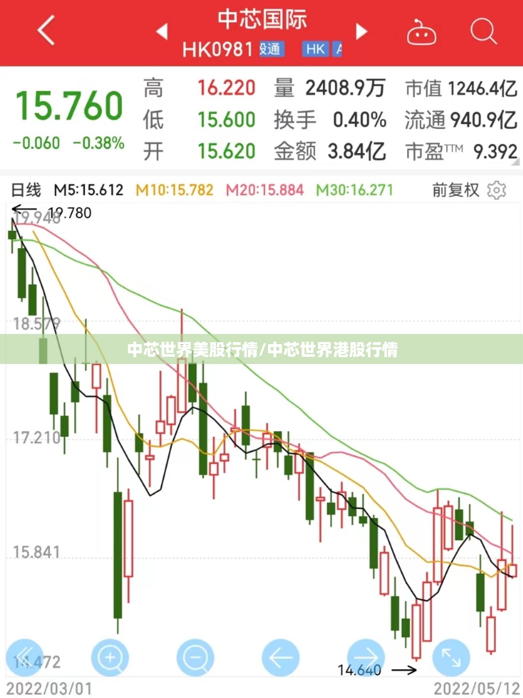 中芯世界美股行情/中芯世界港股行情 中芯世界美股行情/中芯世界港股行情