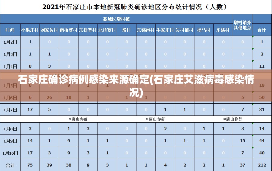 石家庄确诊病例感染来源确定(石家庄艾滋病毒感染情况) 石家庄确诊病例感染来源确定(石家庄艾滋病毒感染情况)
