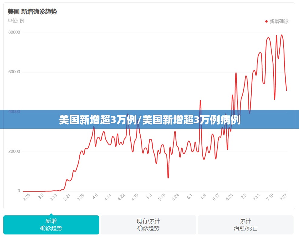 美国新增超3万例/美国新增超3万例病例