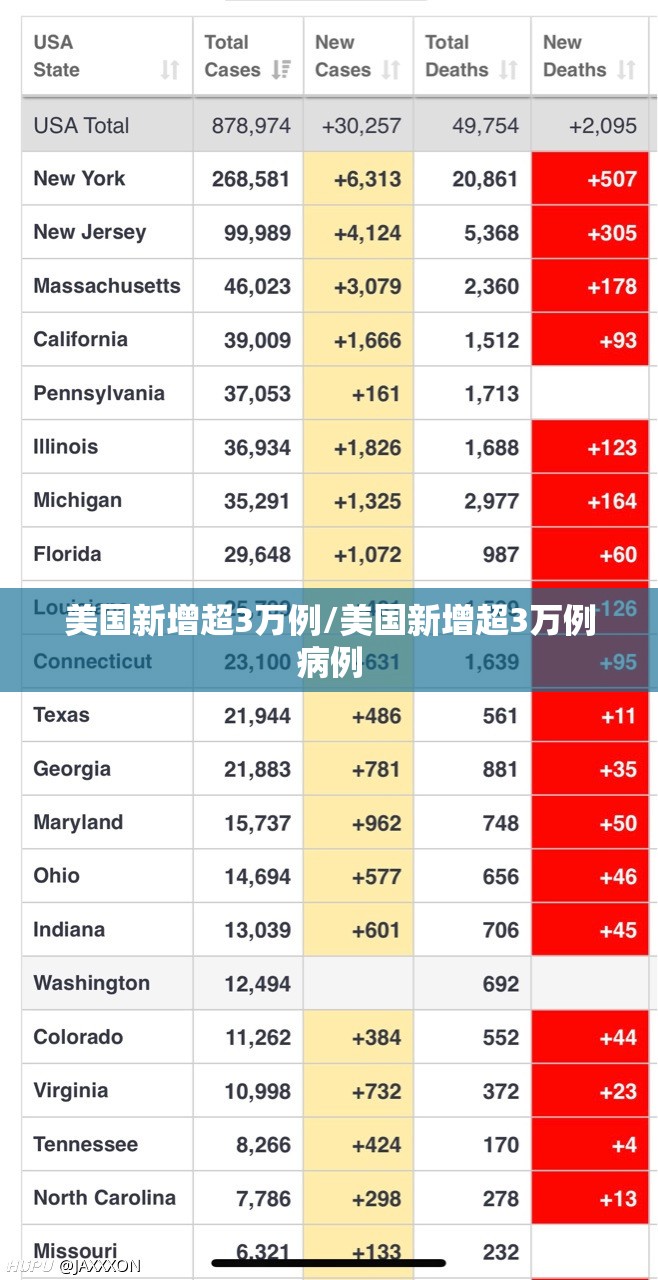 美国新增超3万例/美国新增超3万例病例