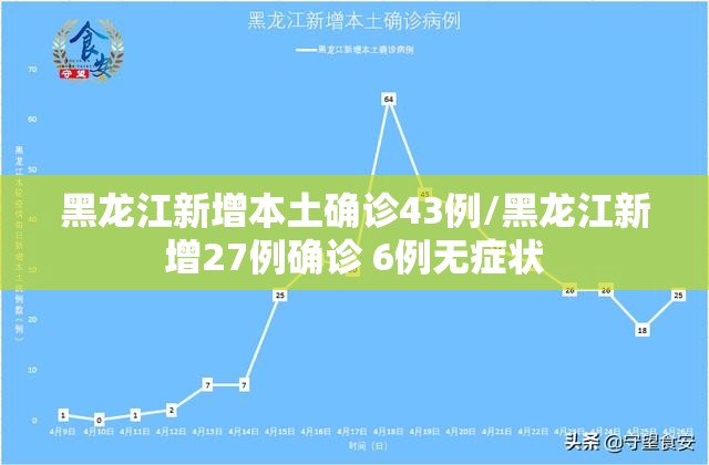 黑龙江新增本土确诊43例/黑龙江新增27例确诊 6例无症状 黑龙江新增本土确诊43例/黑龙江新增27例确诊 6例无症状