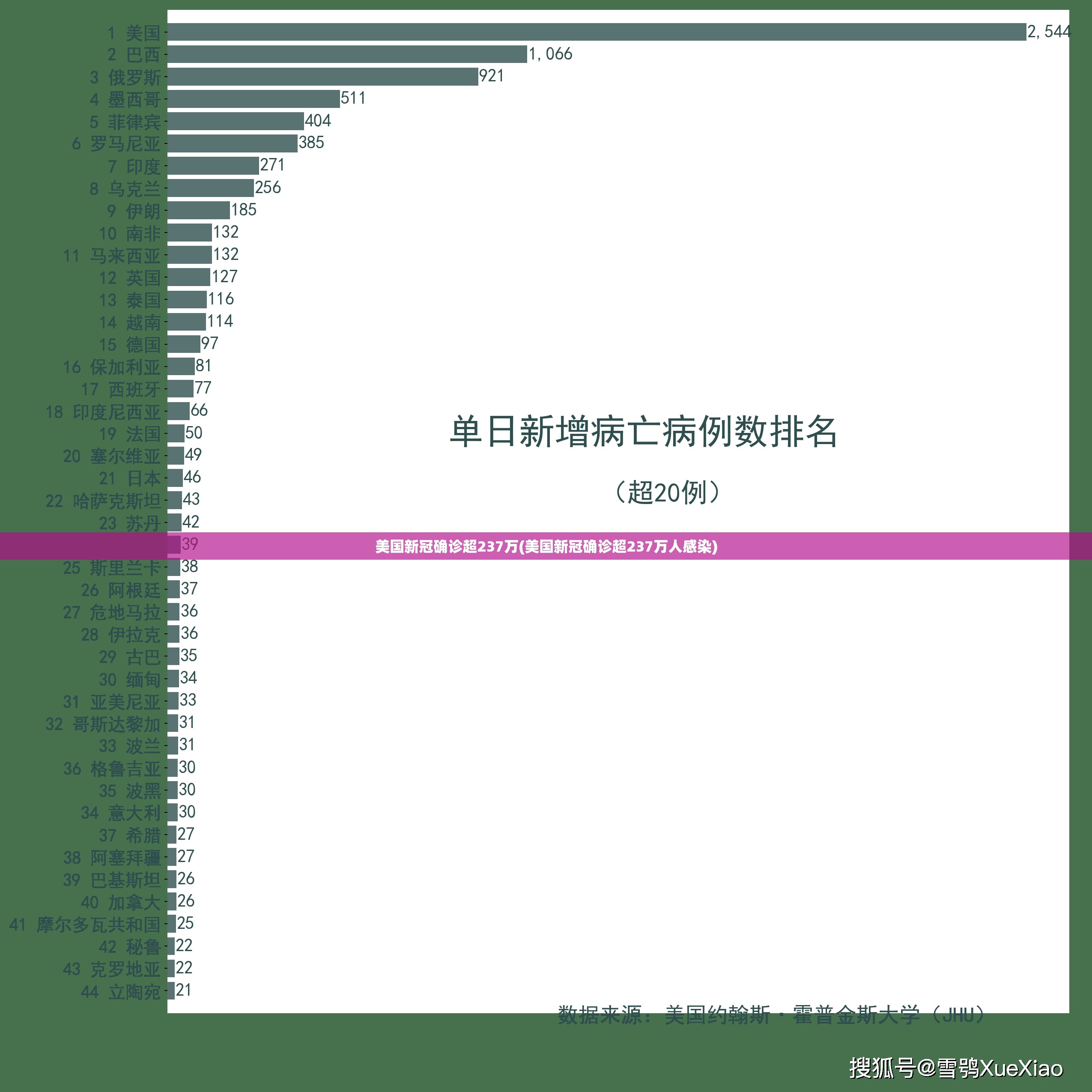 美国新冠确诊超237万(美国新冠确诊超237万人感染) 美国新冠确诊超237万(美国新冠确诊超237万人感染)