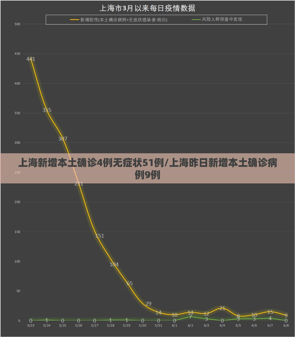 上海新增本土确诊4例无症状51例/上海昨日新增本土确诊病例9例 上海新增本土确诊4例无症状51例/上海昨日新增本土确诊病例9例