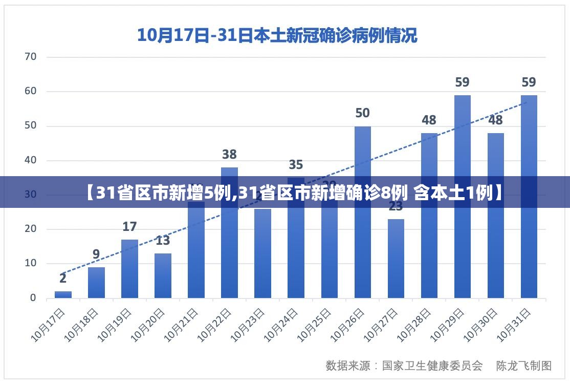 【31省区市新增5例,31省区市新增确诊8例 含本土1例】