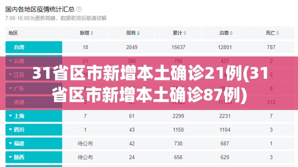 31省区市新增本土确诊21例(31省区市新增本土确诊87例) 31省区市新增本土确诊21例(31省区市新增本土确诊87例)